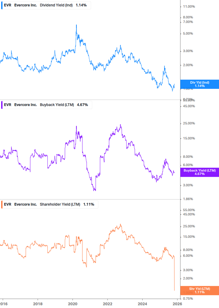 Shareholder Yield Chart