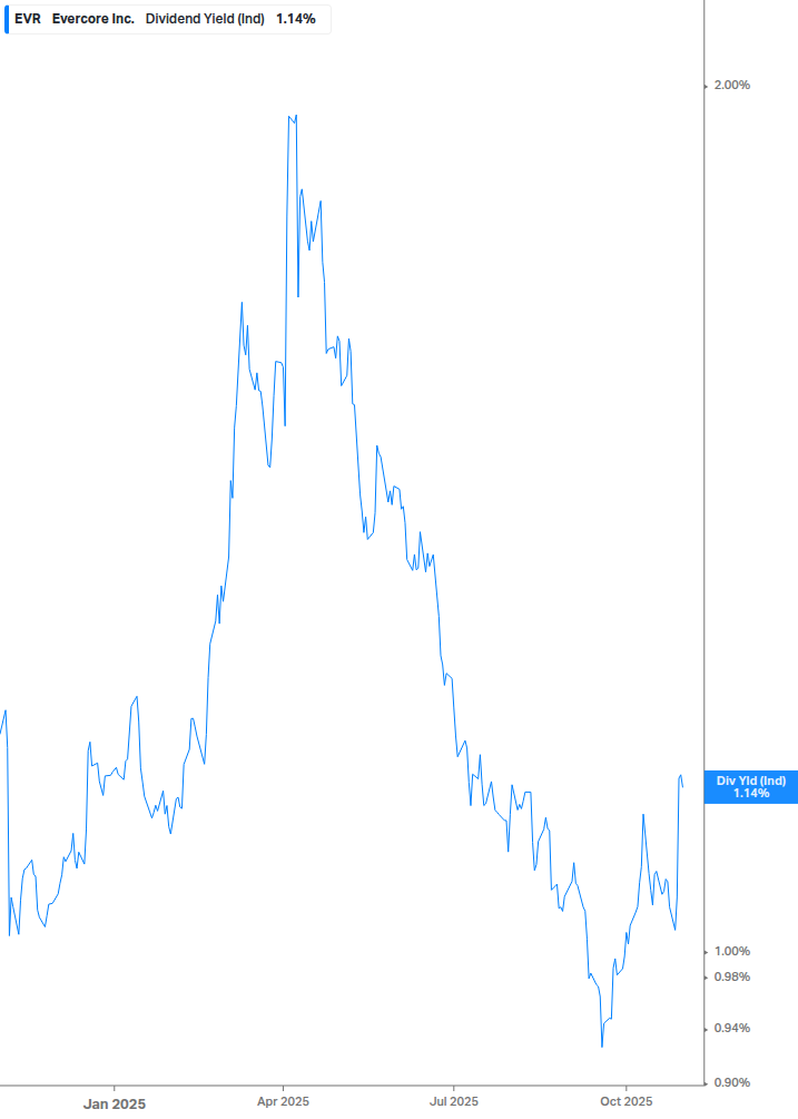 Dividend Yield Chart