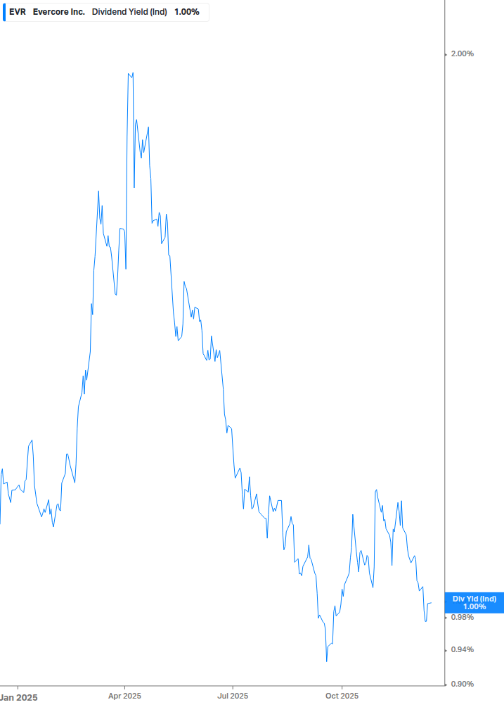Dividend Yield Chart