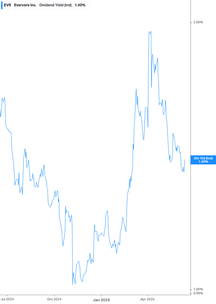 Dividend Yield Chart
