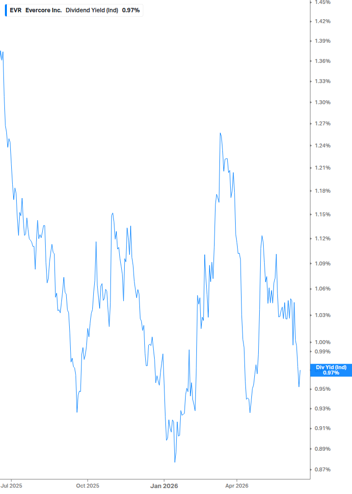 Dividend Yield Chart