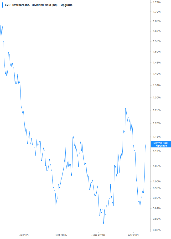 Dividend Yield Chart