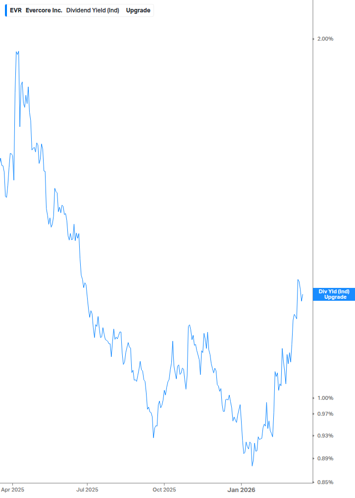 Dividend Yield Chart