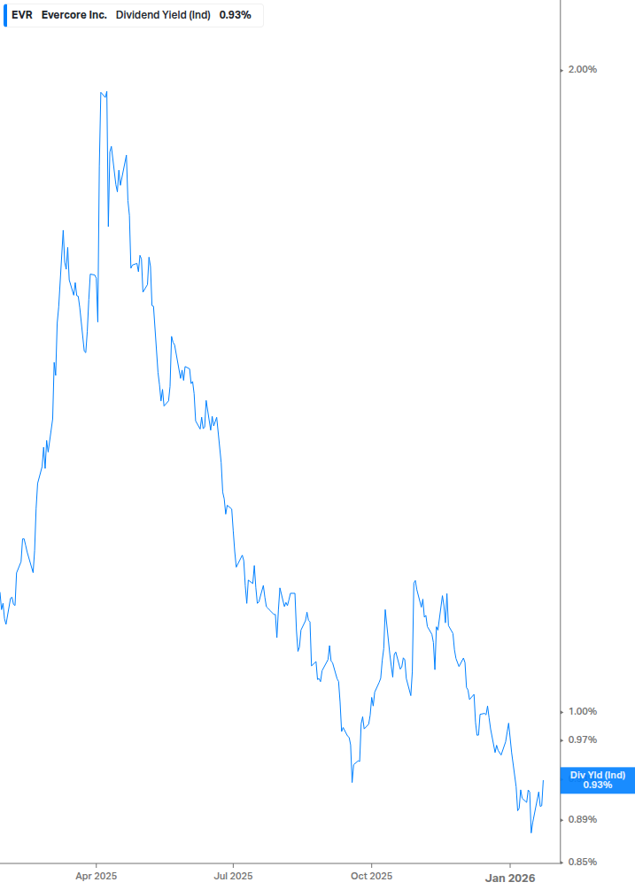 Dividend Yield Chart