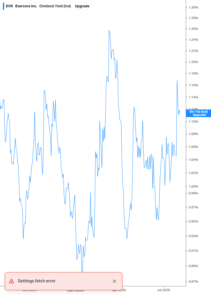 Dividend Yield Chart