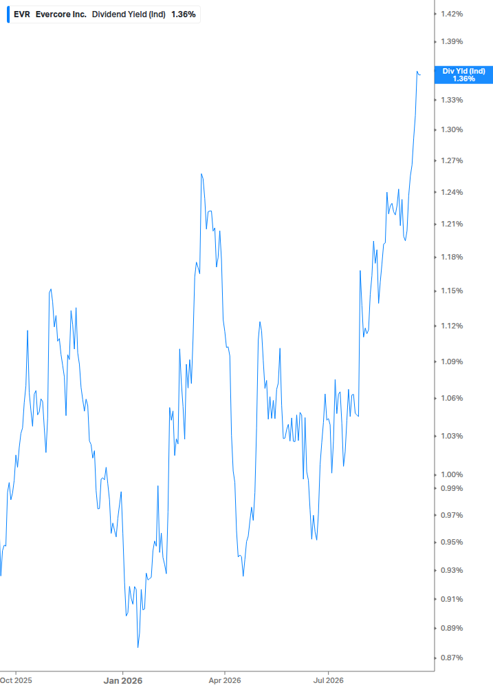 Dividend Yield Chart