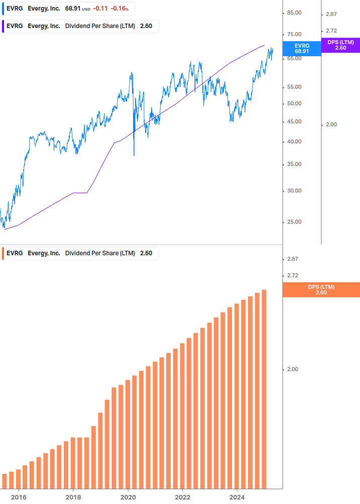 Dividend Growth Chart