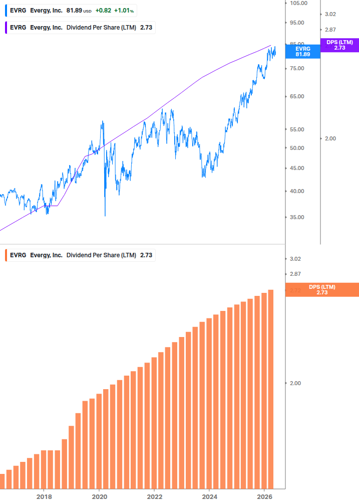 Dividend Growth Chart