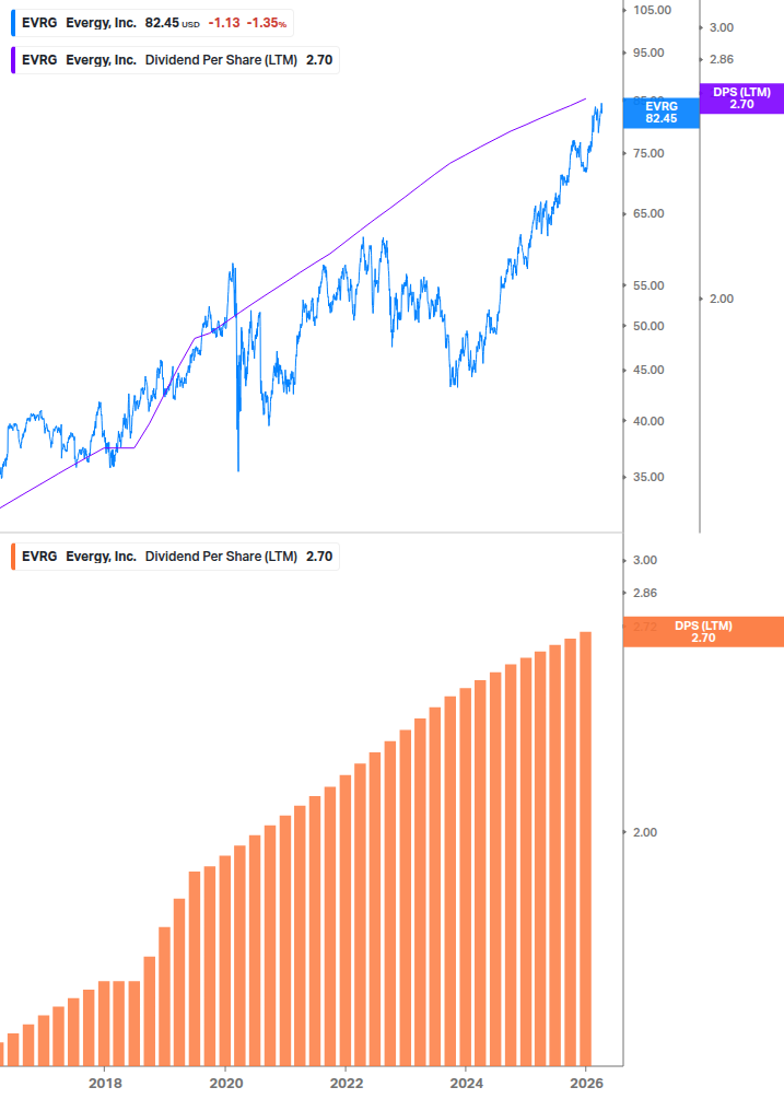 Dividend Growth Chart