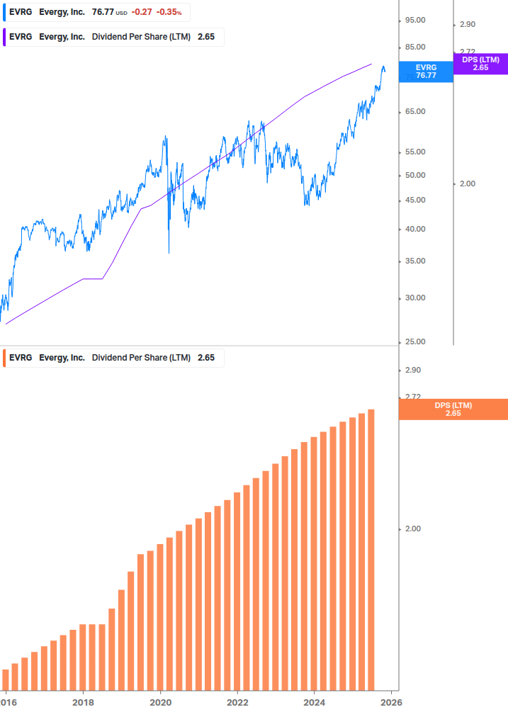 Dividend Growth Chart