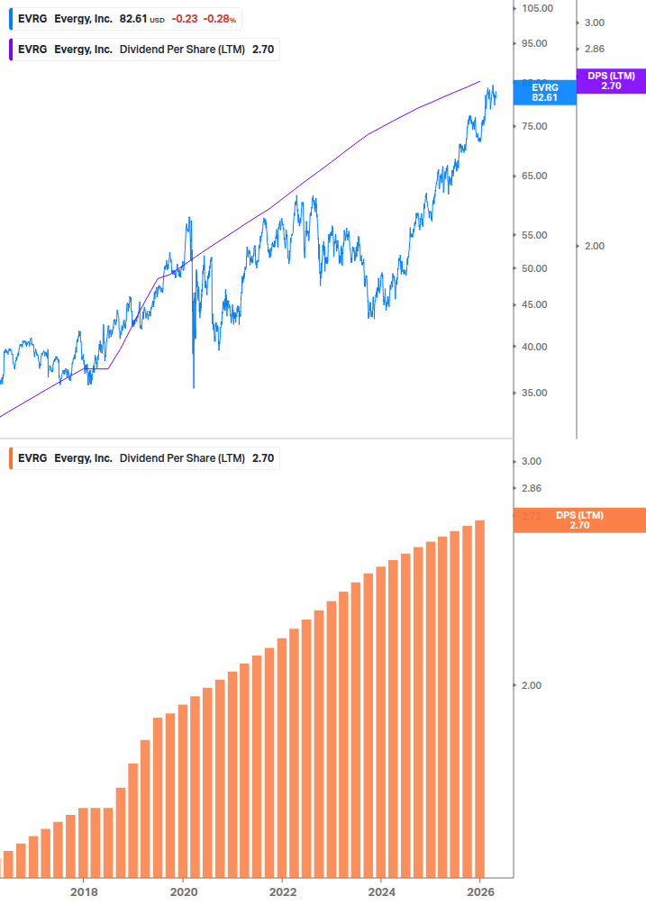 Dividend Growth Chart