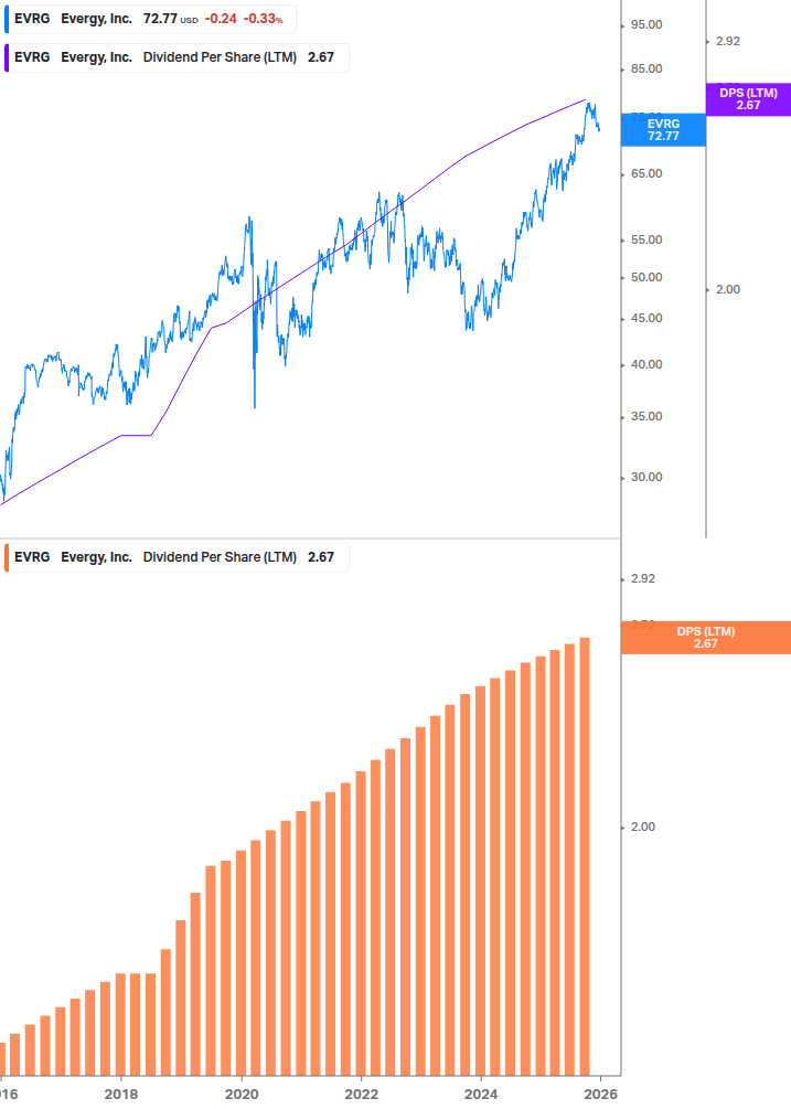 Dividend Growth Chart