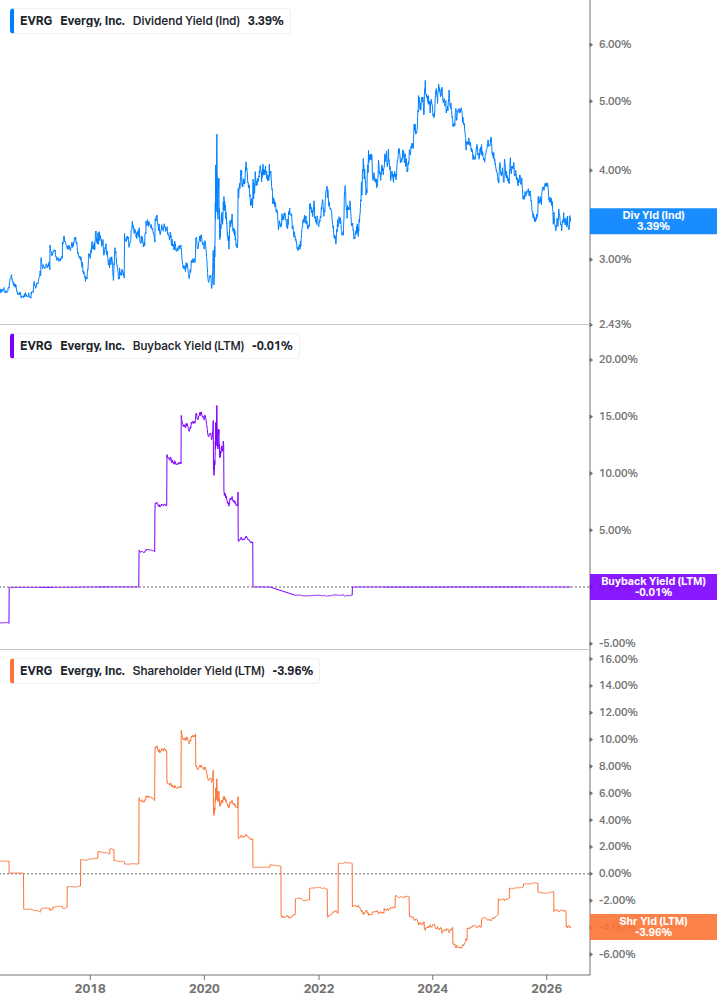 Shareholder Yield Chart
