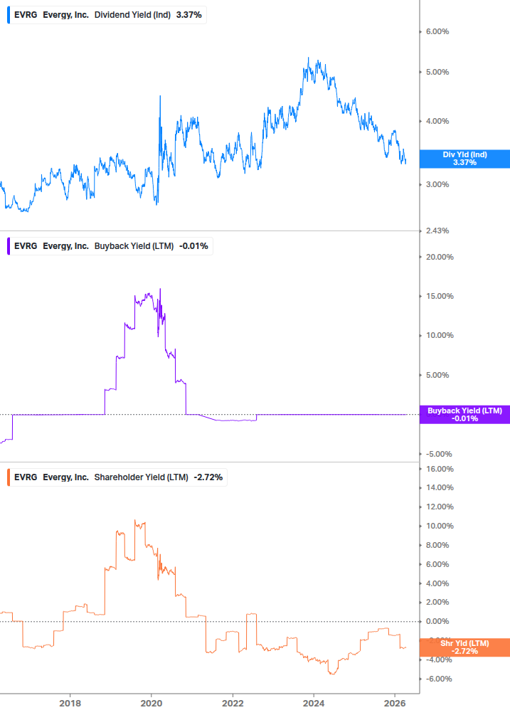 Shareholder Yield Chart