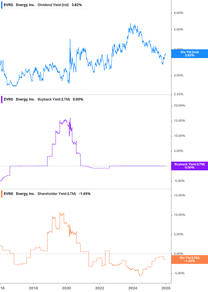 Shareholder Yield Chart