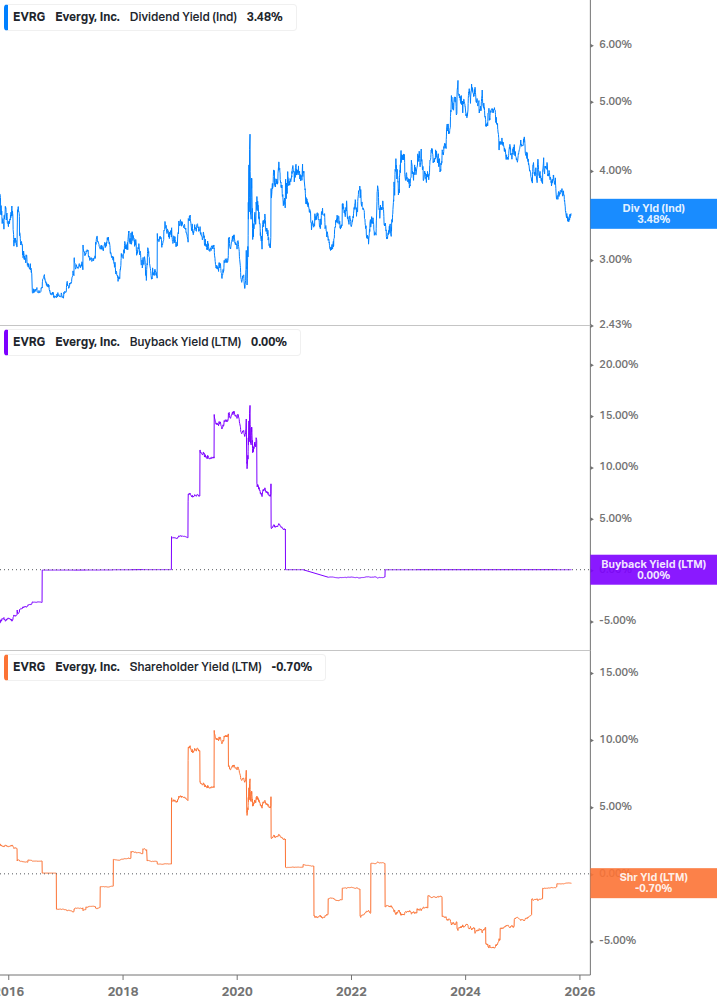 Shareholder Yield Chart