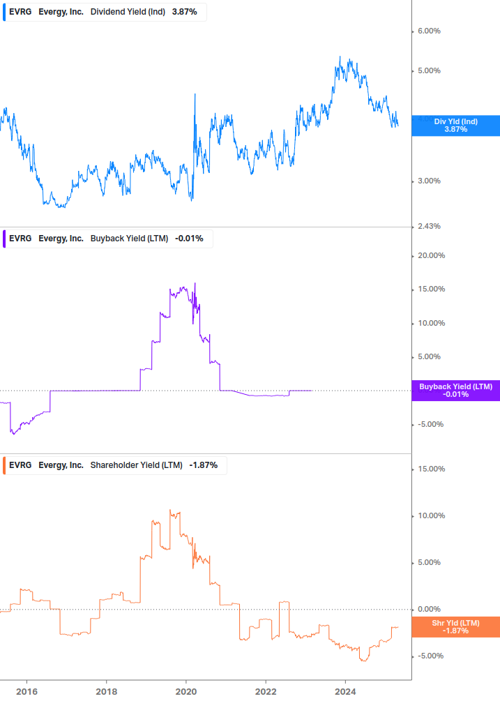 Shareholder Yield Chart