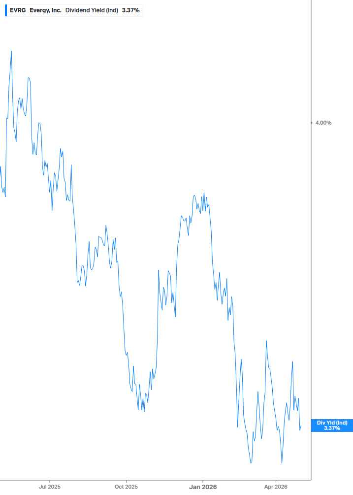 Dividend Yield Chart