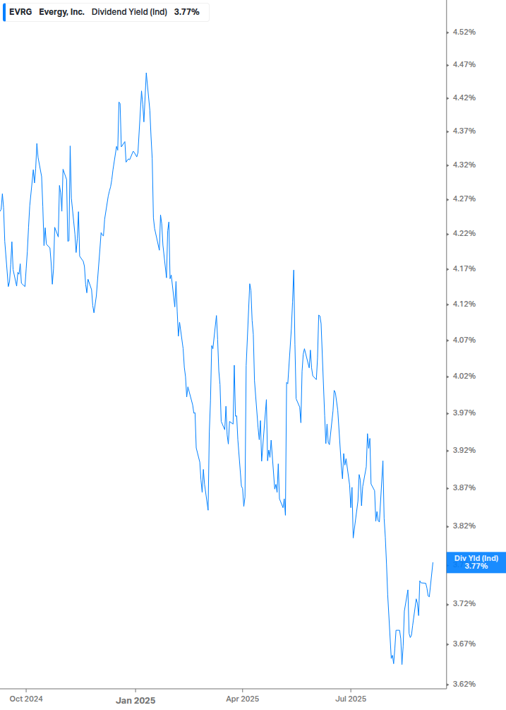 Dividend Yield Chart