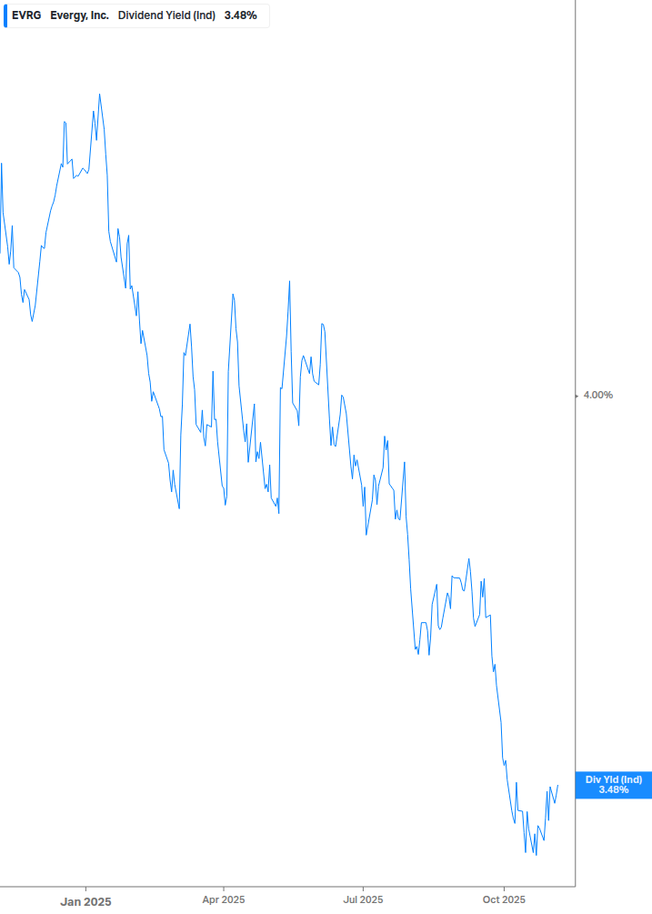 Dividend Yield Chart