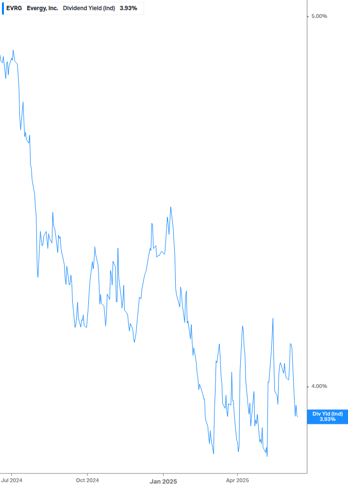 Dividend Yield Chart
