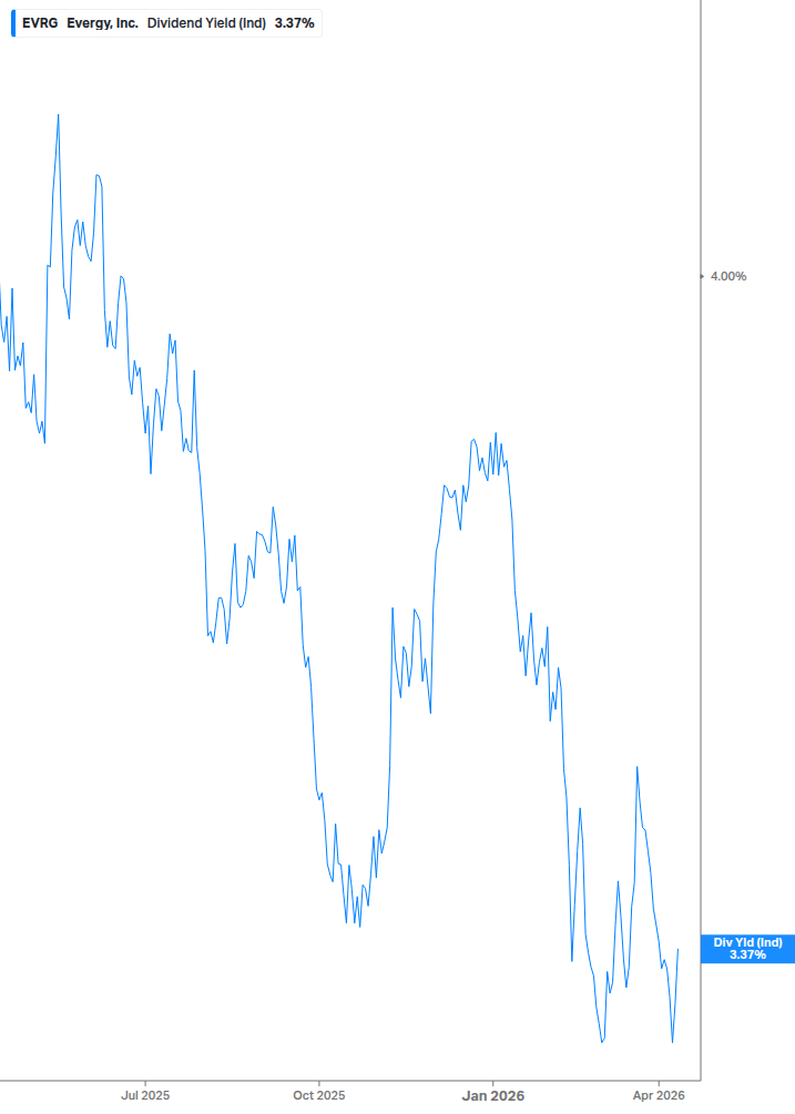 Dividend Yield Chart