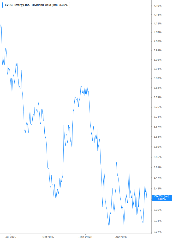 Dividend Yield Chart