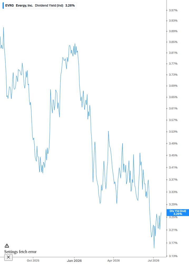 Dividend Yield Chart