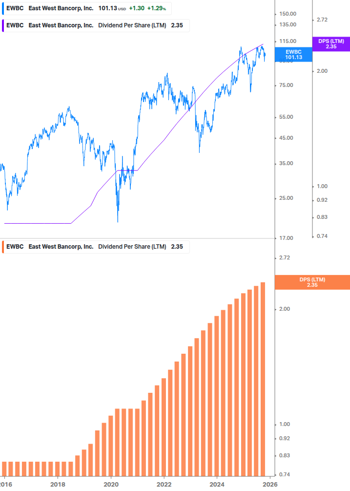 Dividend Growth Chart