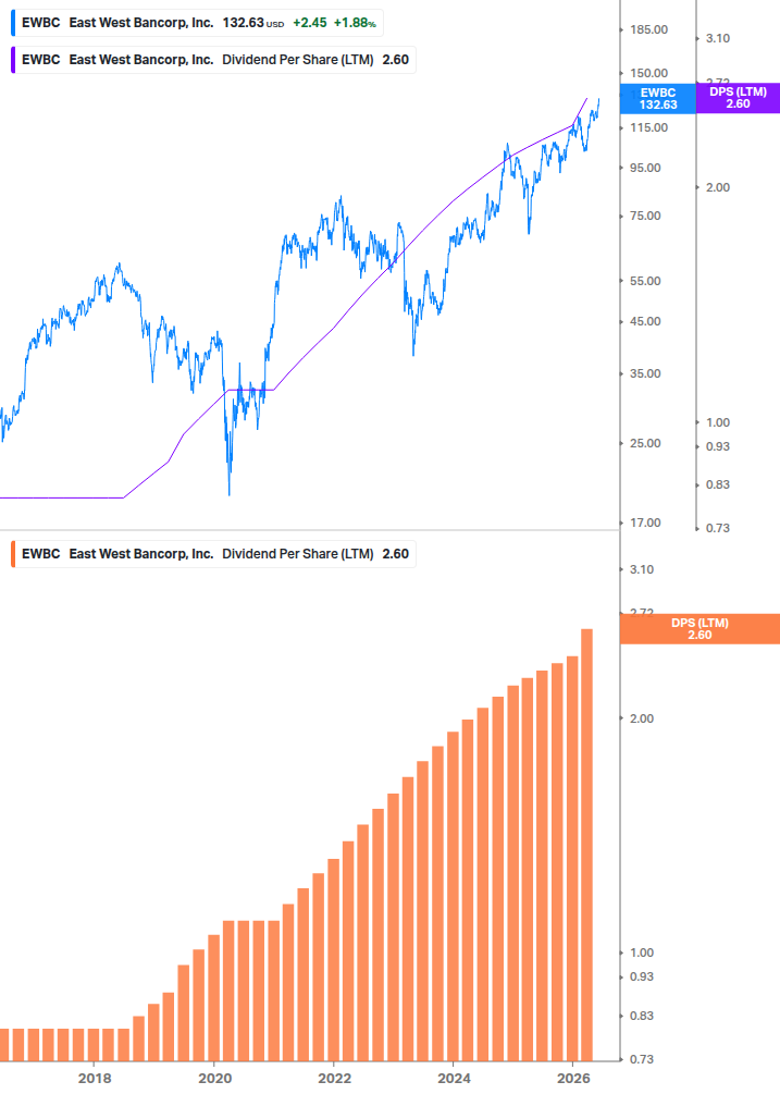 Dividend Growth Chart