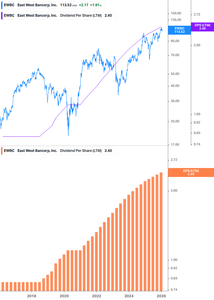 Dividend Growth Chart