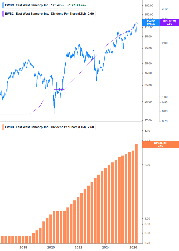 Dividend Growth Chart