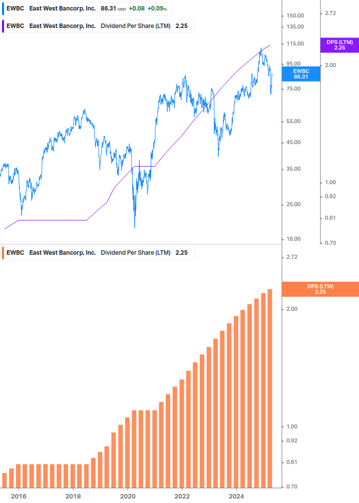 Dividend Growth Chart