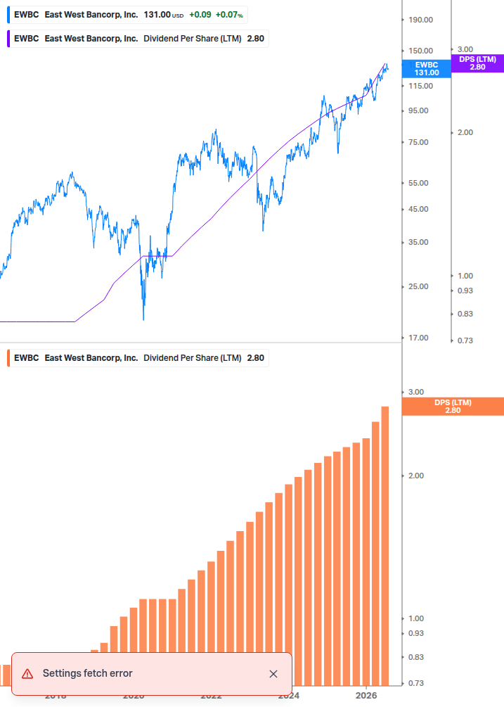 Dividend Growth Chart