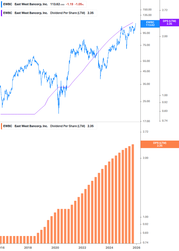 Dividend Growth Chart