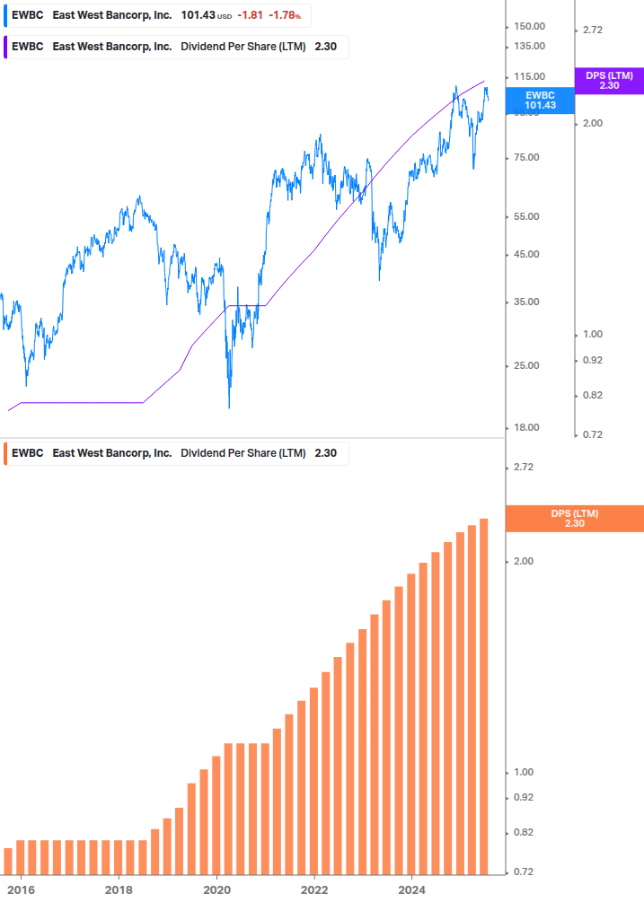 Dividend Growth Chart