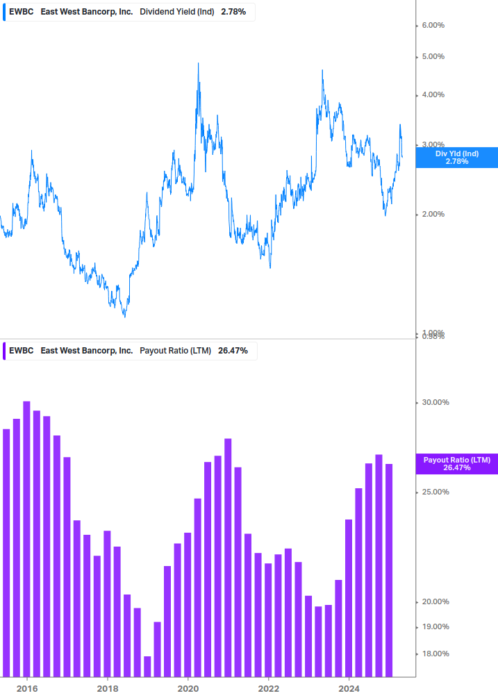 Dividend Safety Chart