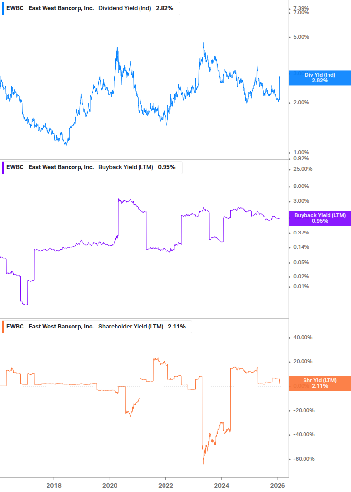 Shareholder Yield Chart