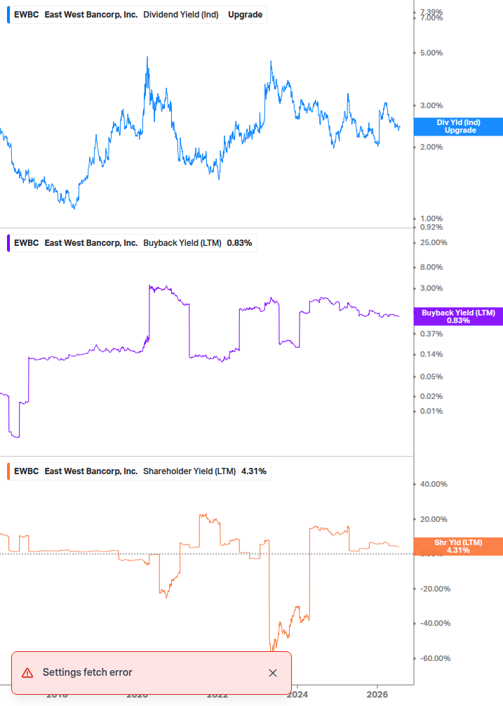 Shareholder Yield Chart
