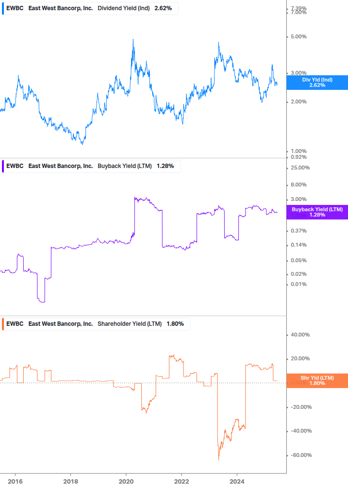 Shareholder Yield Chart
