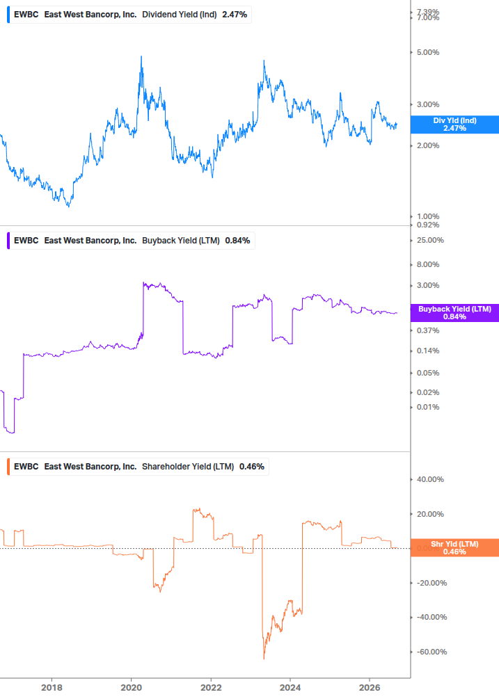 Shareholder Yield Chart