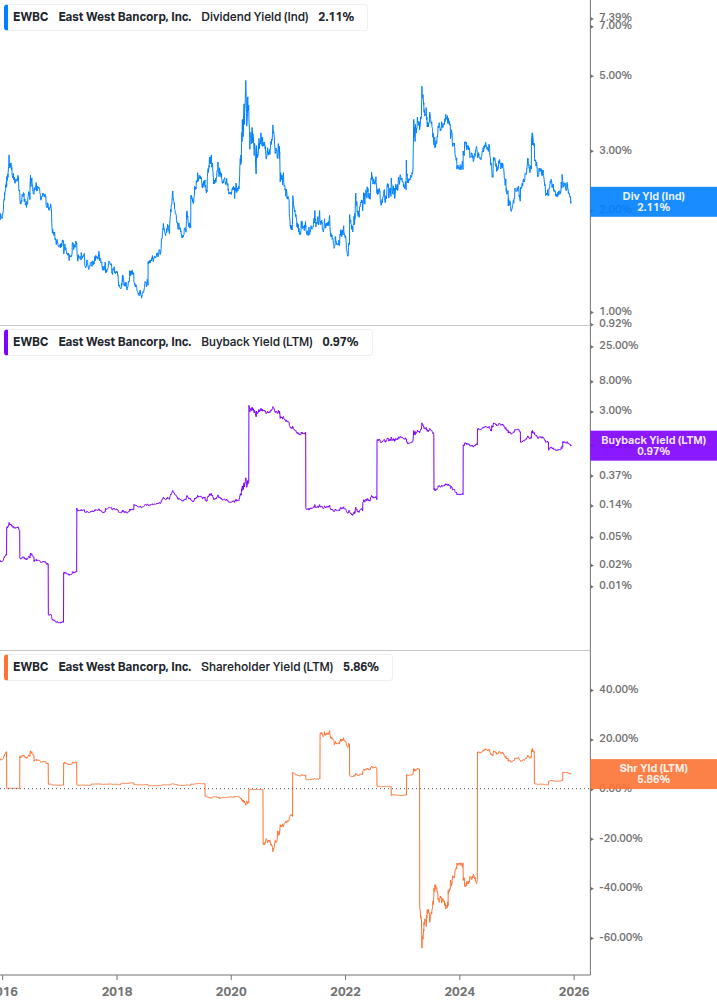 Shareholder Yield Chart