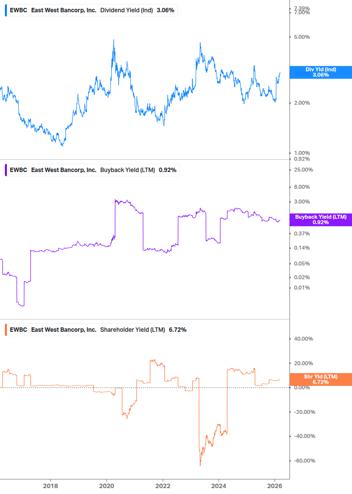 Shareholder Yield Chart