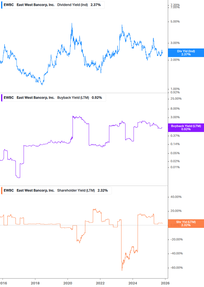 Shareholder Yield Chart