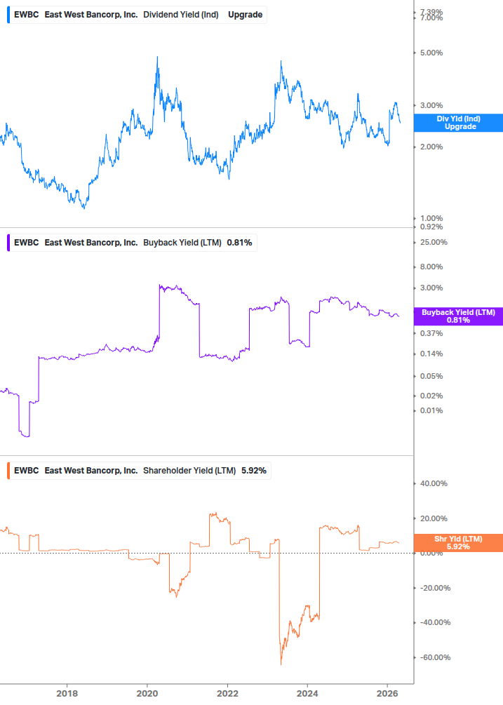 Shareholder Yield Chart