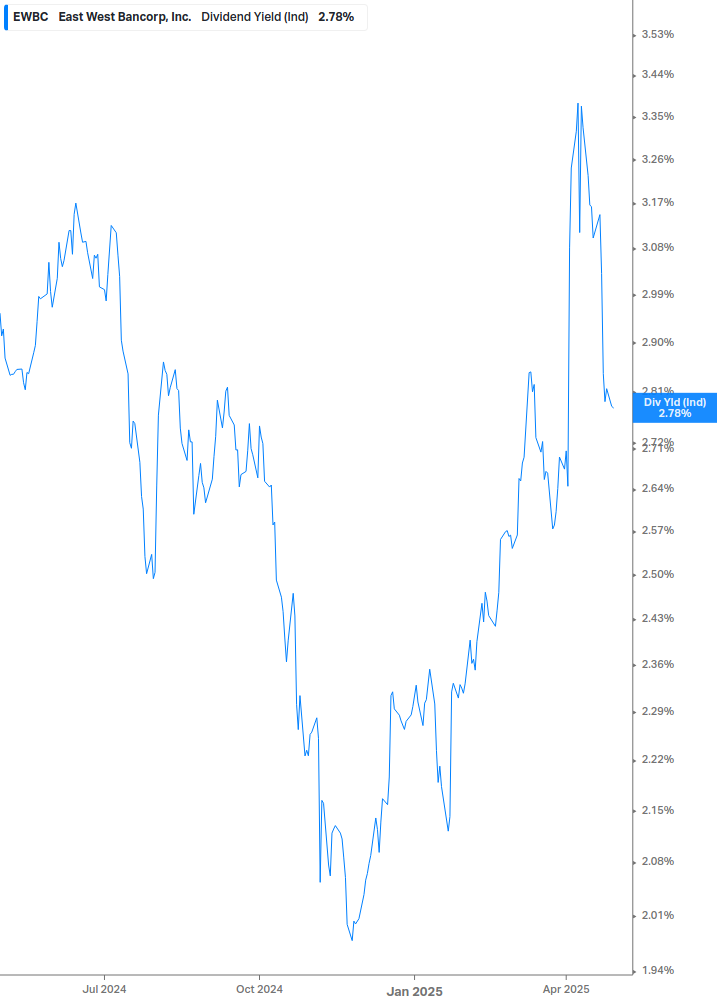 Dividend Yield Chart