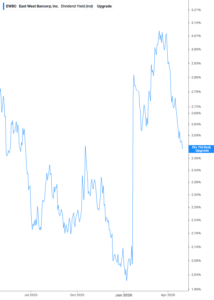 Dividend Yield Chart