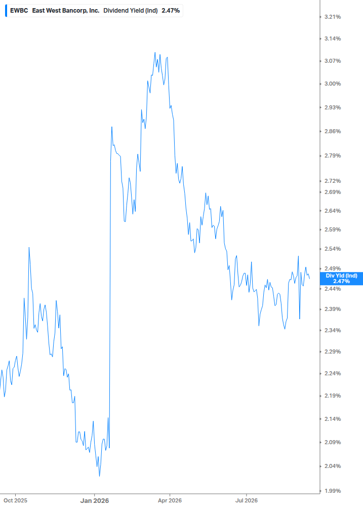 Dividend Yield Chart