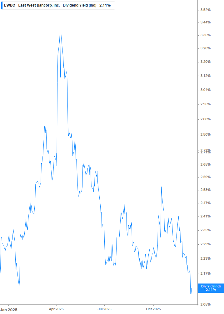 Dividend Yield Chart