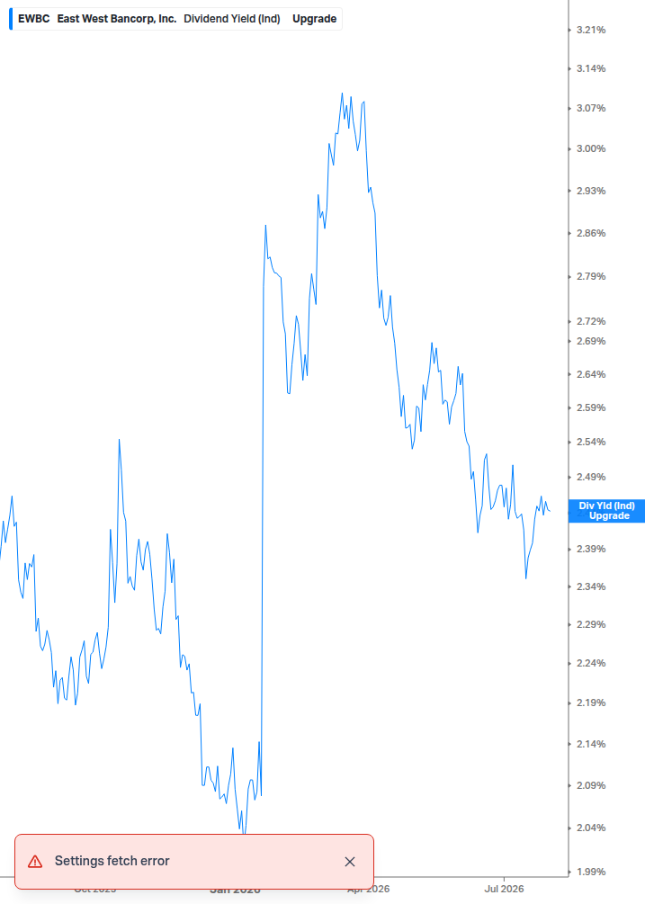 Dividend Yield Chart